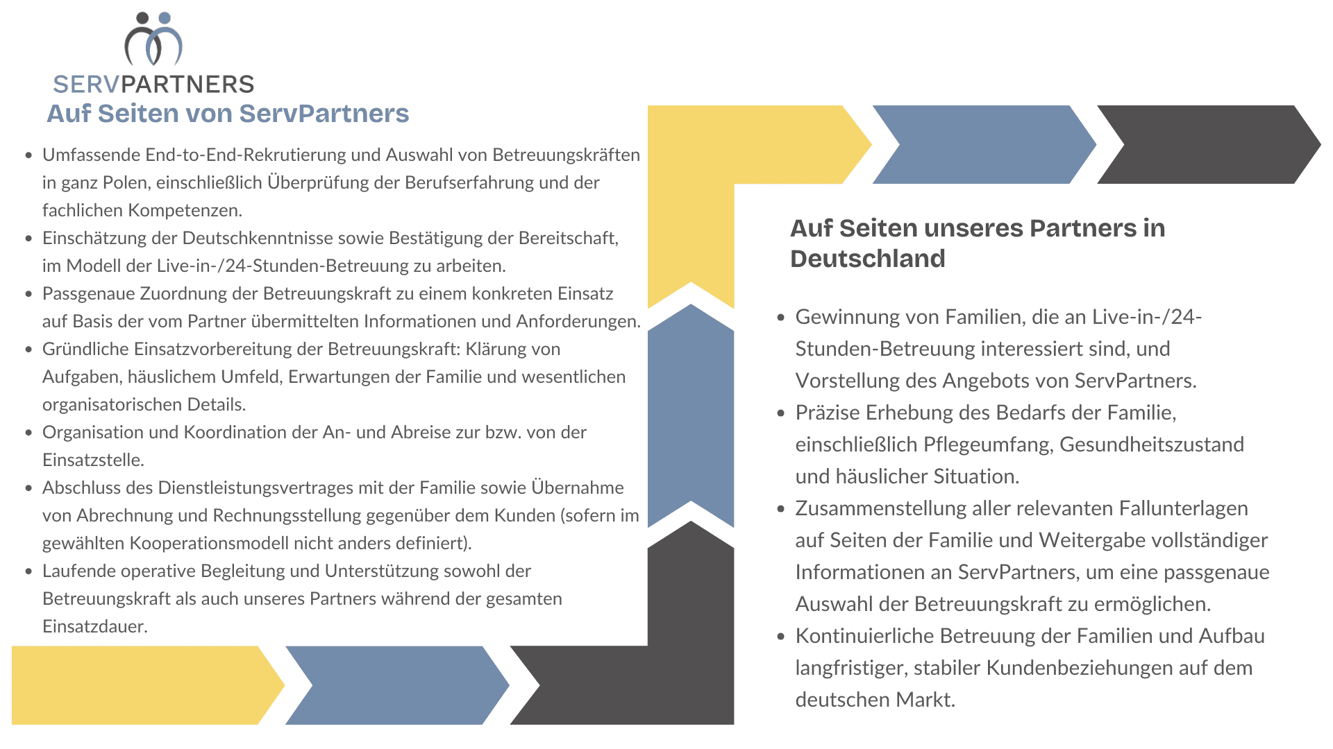 Ablauf der Zusammenarbeit – Infografik